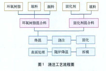 環(huán)氧樹(shù)脂干式變壓器真空澆注工藝過(guò)程重點(diǎn)解析！(圖2)