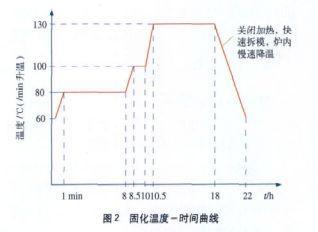 環(huán)氧樹(shù)脂干式變壓器真空澆注工藝過(guò)程重點(diǎn)解析！(圖3)